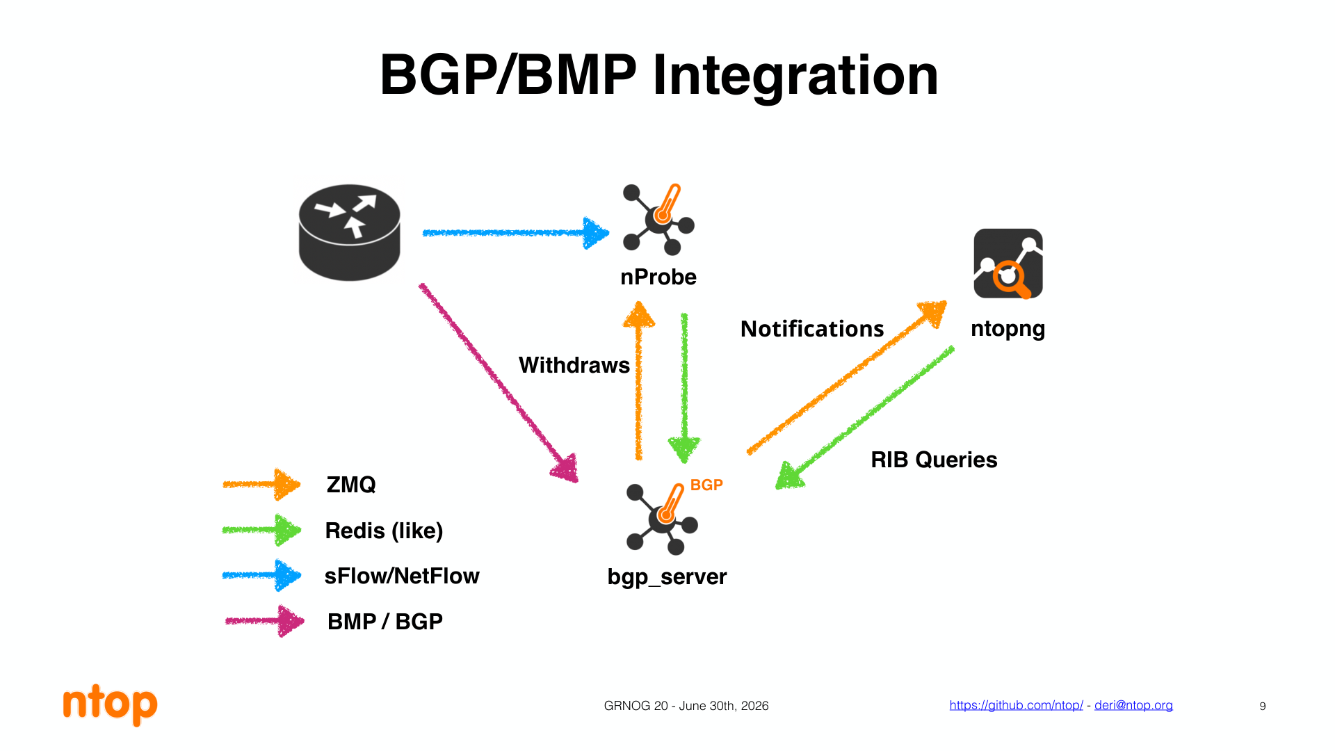 Integração BGP e BMP no ntop, com bgp_server, ZMQ e consultas à RIB