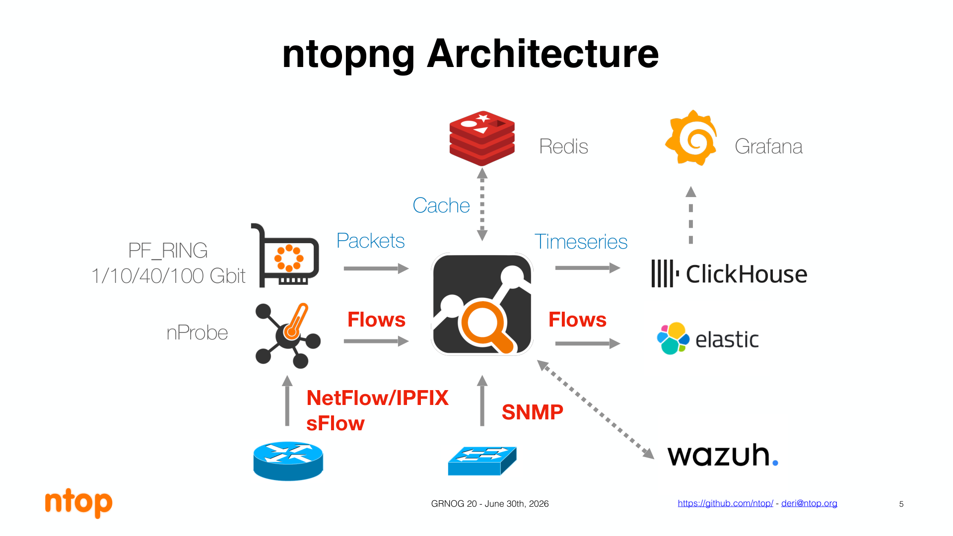 Arquitetura do ntopng, do PF_RING e nProbe até ClickHouse, Grafana e Wazuh