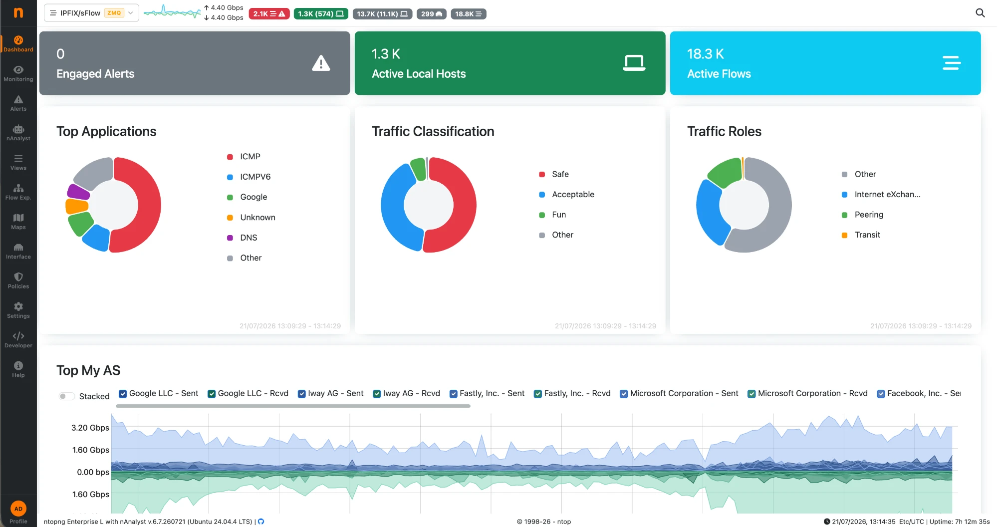Painel do ntopng com alertas, hosts ativos, classificação de tráfego e consumo por destino